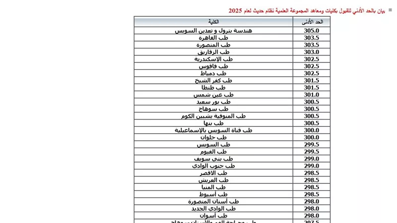 ظهور تنسيق المرحلة الاولى 2025 الحد الأدنى لجميع الجامعات بالدرجات.. اعرف كليتك حسب مجموعك